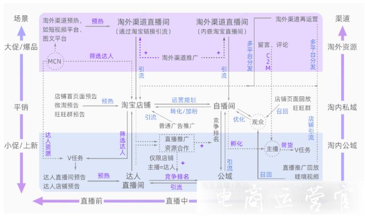 淘寶商家在不同場(chǎng)景下-如何進(jìn)行直播營(yíng)銷規(guī)劃?